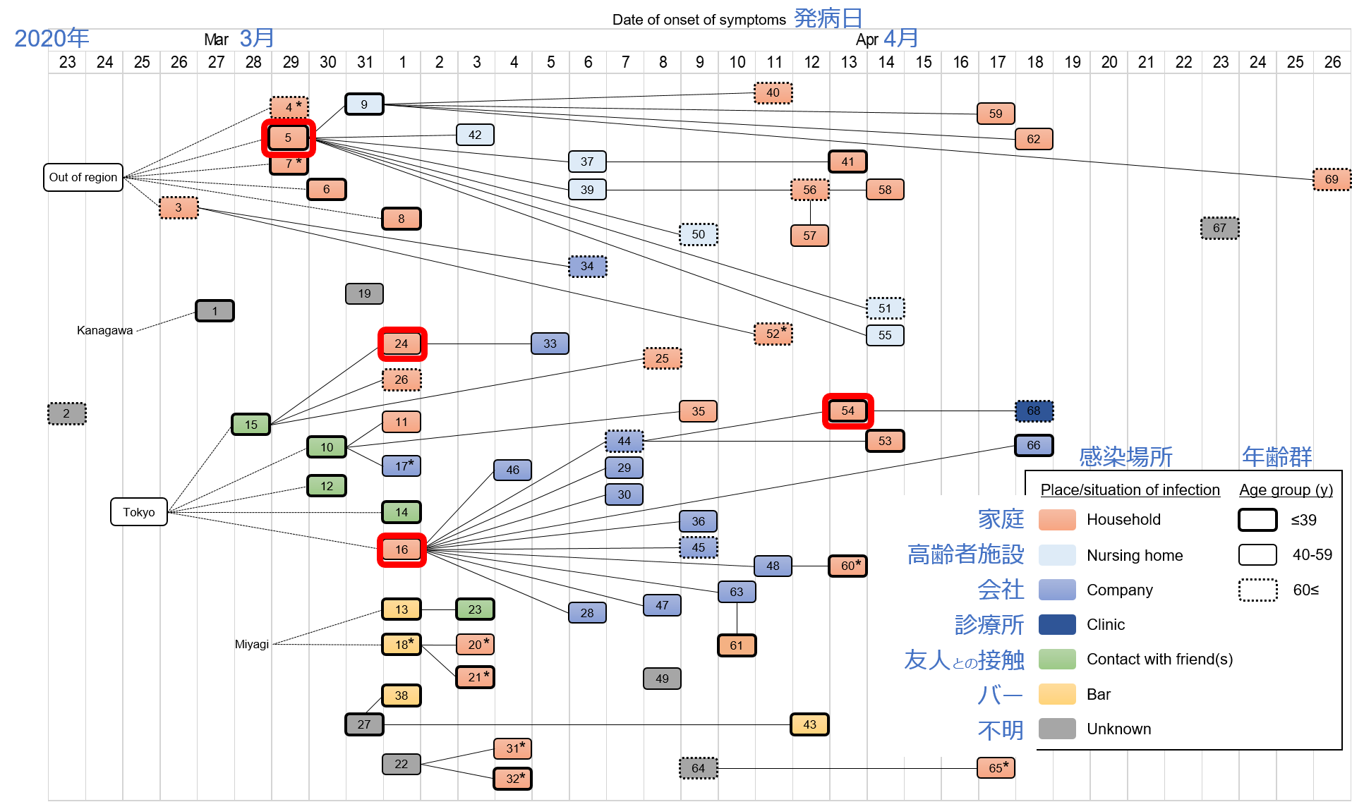 山形県の新型コロナウイルス感染症第一波における感染源・感染経路の図